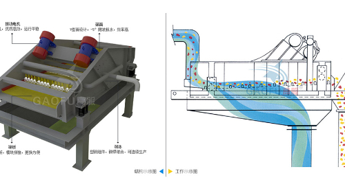 脱水筛技术参数规格、工作原理及图片大全